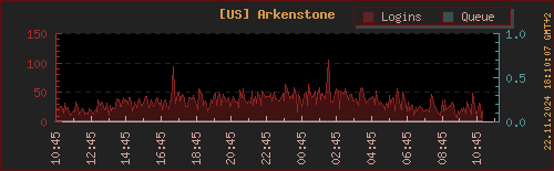 Logins LOTRO Arkenstone (letzte 24h)