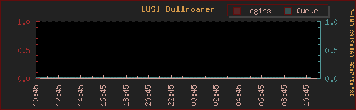 Logins LOTRO Bullroarer (letzte 24h)