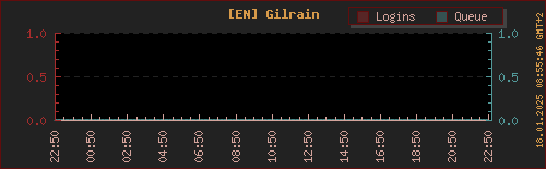 Logins LOTRO Gilrain (letzte 24h)