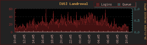 Logins LOTRO Landroval (letzte 24h)