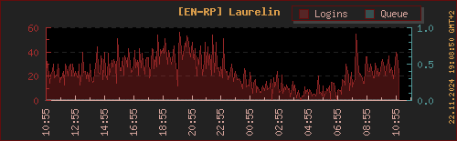 Logins LOTRO Laurelin (letzte 24h)