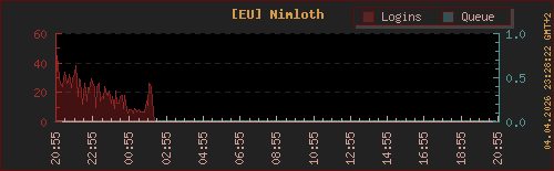 Logins LOTRO Nimloth (letzte 24h)