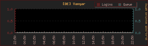 Logins LOTRO Vanyar (letzte 24h)