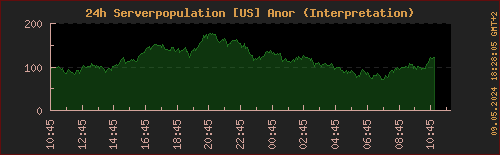 Population LOTRO Anor (letzte 24h)