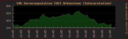 Population LOTRO Arkenstone (letzte 24h)