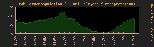 Population LOTRO Belegaer (letzte 24h)