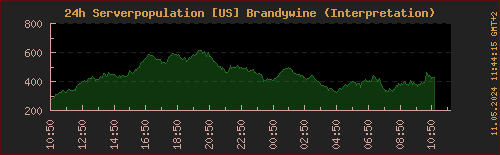 Population LOTRO Brandywine (letzte 24h)