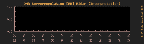 Population LOTRO Eldar (letzte 24h)