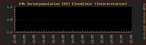 Population LOTRO Elendilmir (letzte 24h)