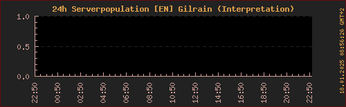 Population LOTRO Gilrain (letzte 24h)