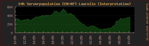 Population LOTRO Laurelin (letzte 24h)