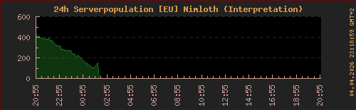 Population LOTRO Nimloth (letzte 24h)