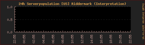 Population LOTRO Riddermark (letzte 24h)