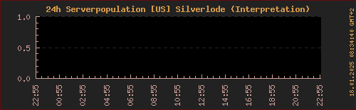 Population LOTRO Silverlode (letzte 24h)