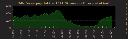 Population LOTRO Sirannon (letzte 24h)