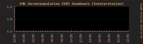 Population LOTRO Snowbourn (letzte 24h)