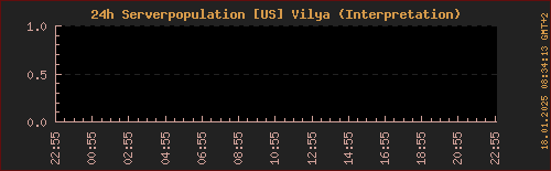 Population LOTRO Vilya (letzte 24h)