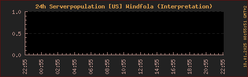 Population LOTRO Windfola (letzte 24h)