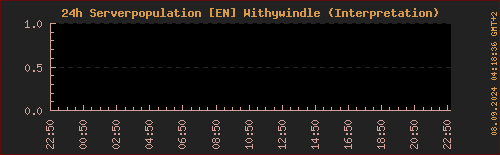 Population LOTRO Withywindle (letzte 24h)