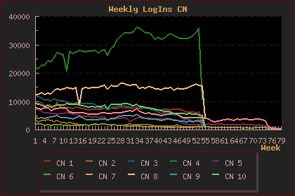 LOTRO CN Weekly Logins