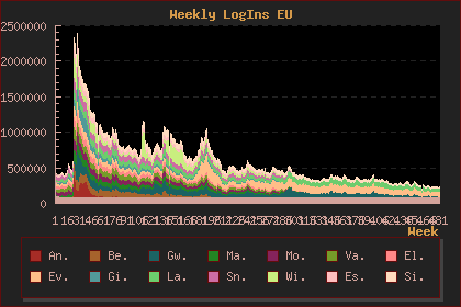 LOTRO EU kumulierte Logins