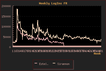 LOTRO France Weekly Logins